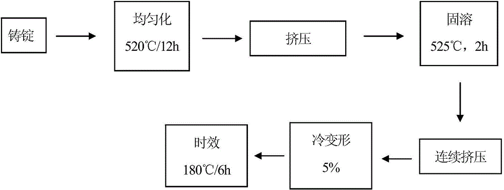 Preparation process of high-performance refined grain aluminum alloy wires and bars applied to aluminum bolts