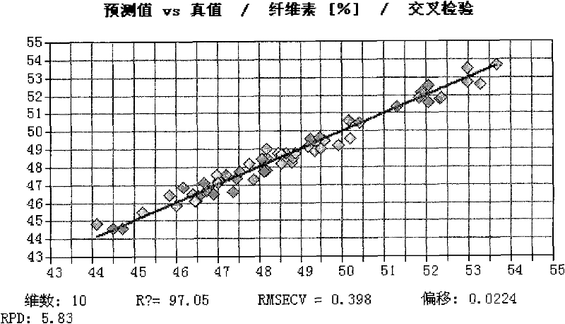 Method for rapidly measuring chemical compositions of wood by utilizing near infrared spectroscopic analysis technique