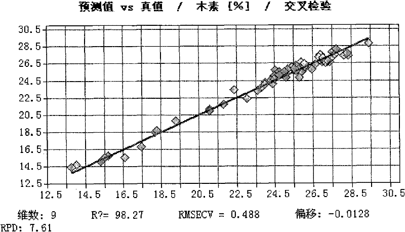 Method for rapidly measuring chemical compositions of wood by utilizing near infrared spectroscopic analysis technique