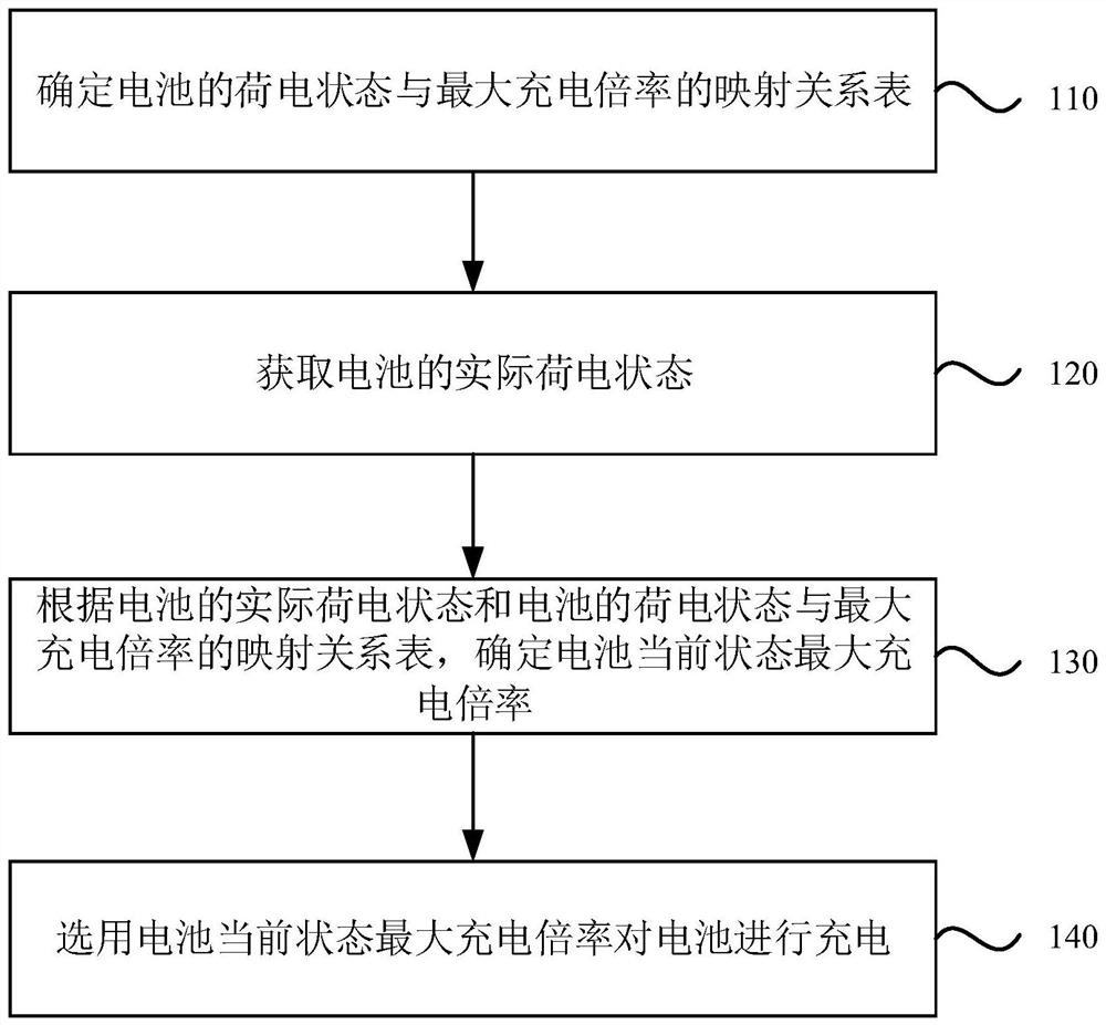 Battery quick charging method, device and equipment and storage medium