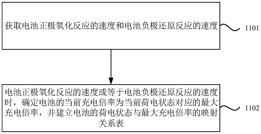 Battery quick charging method, device and equipment and storage medium