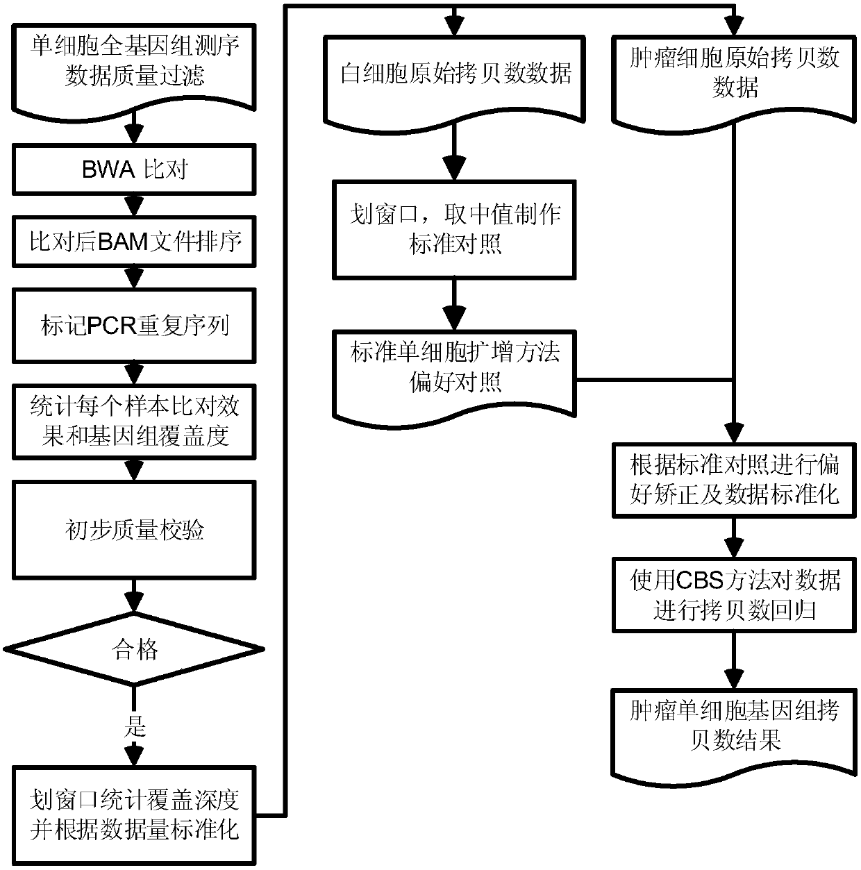 Method for detecting copy number variation of tumor single-cell genomes