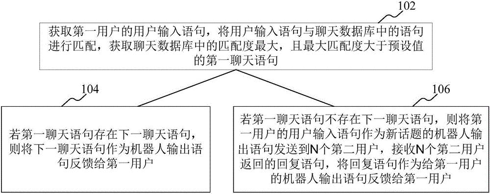 Intelligent chatting robot control method and control device