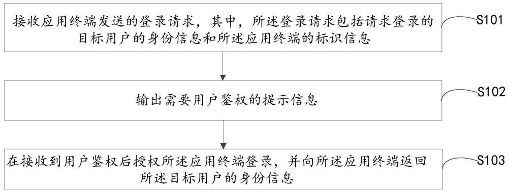 Identity management method and identity management system based on block chain