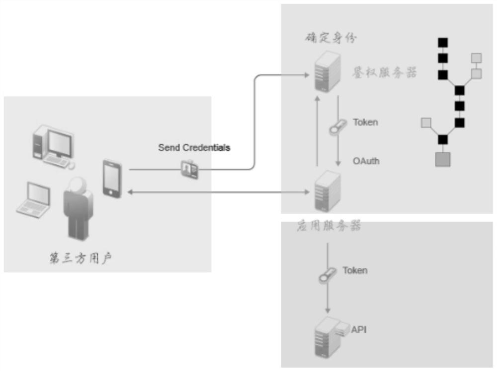 Identity management method and identity management system based on block chain