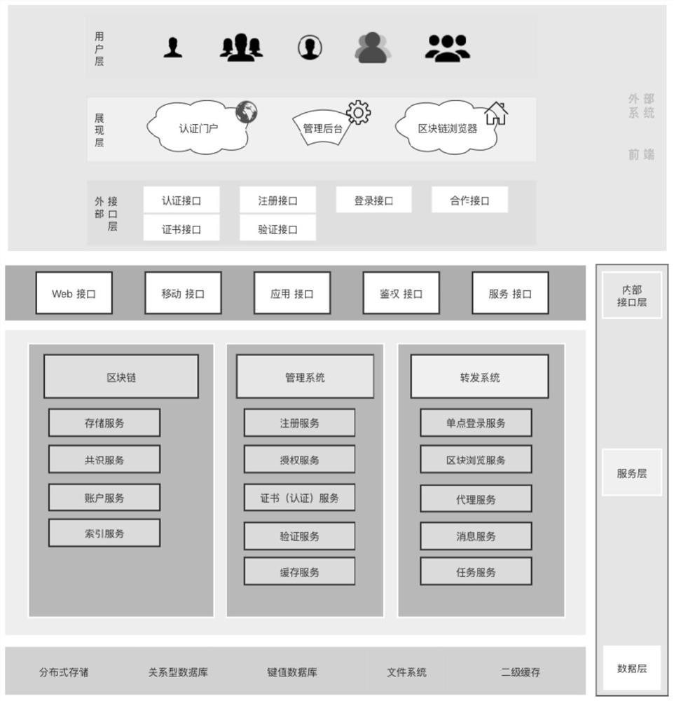 Identity management method and identity management system based on block chain