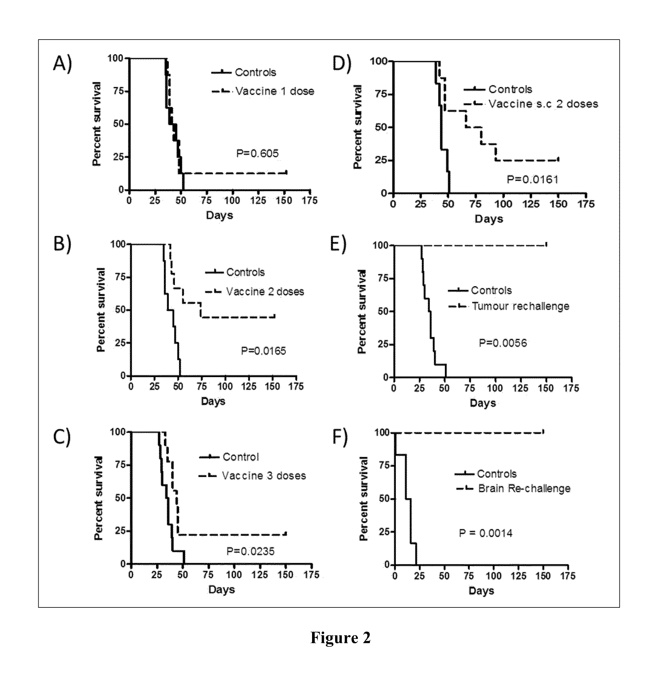 Vaccines for the treatment of cancer and compositions for enhancing vaccine efficacy