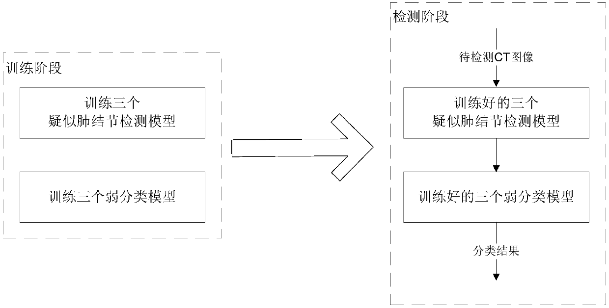 Lung nodule detection method based on 2D convolutional neural network