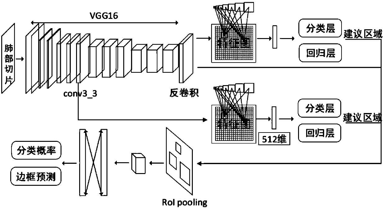 Lung nodule detection method based on 2D convolutional neural network