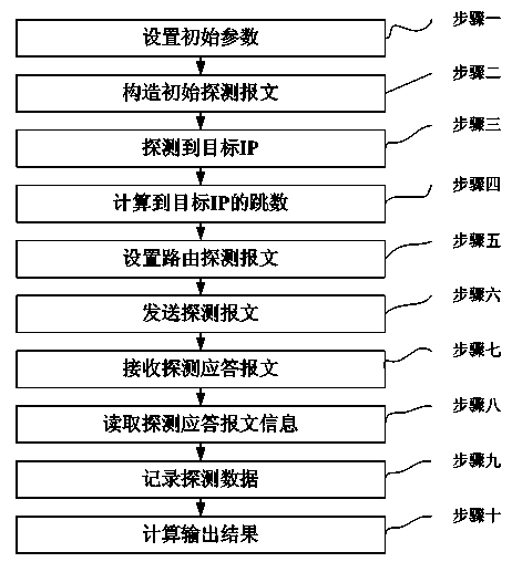 Parallel message routing detection method