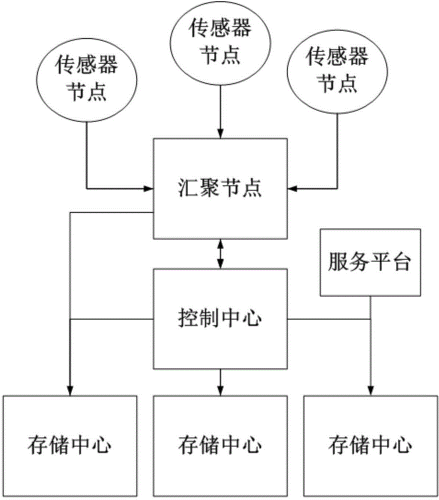 Universal data management coding method and system for internet of things