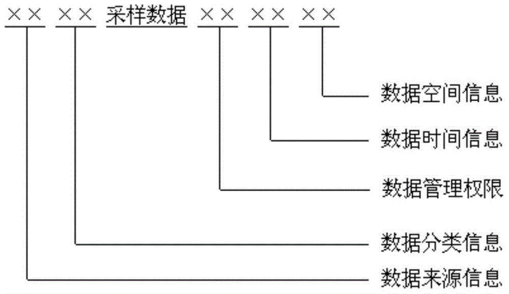 Universal data management coding method and system for internet of things