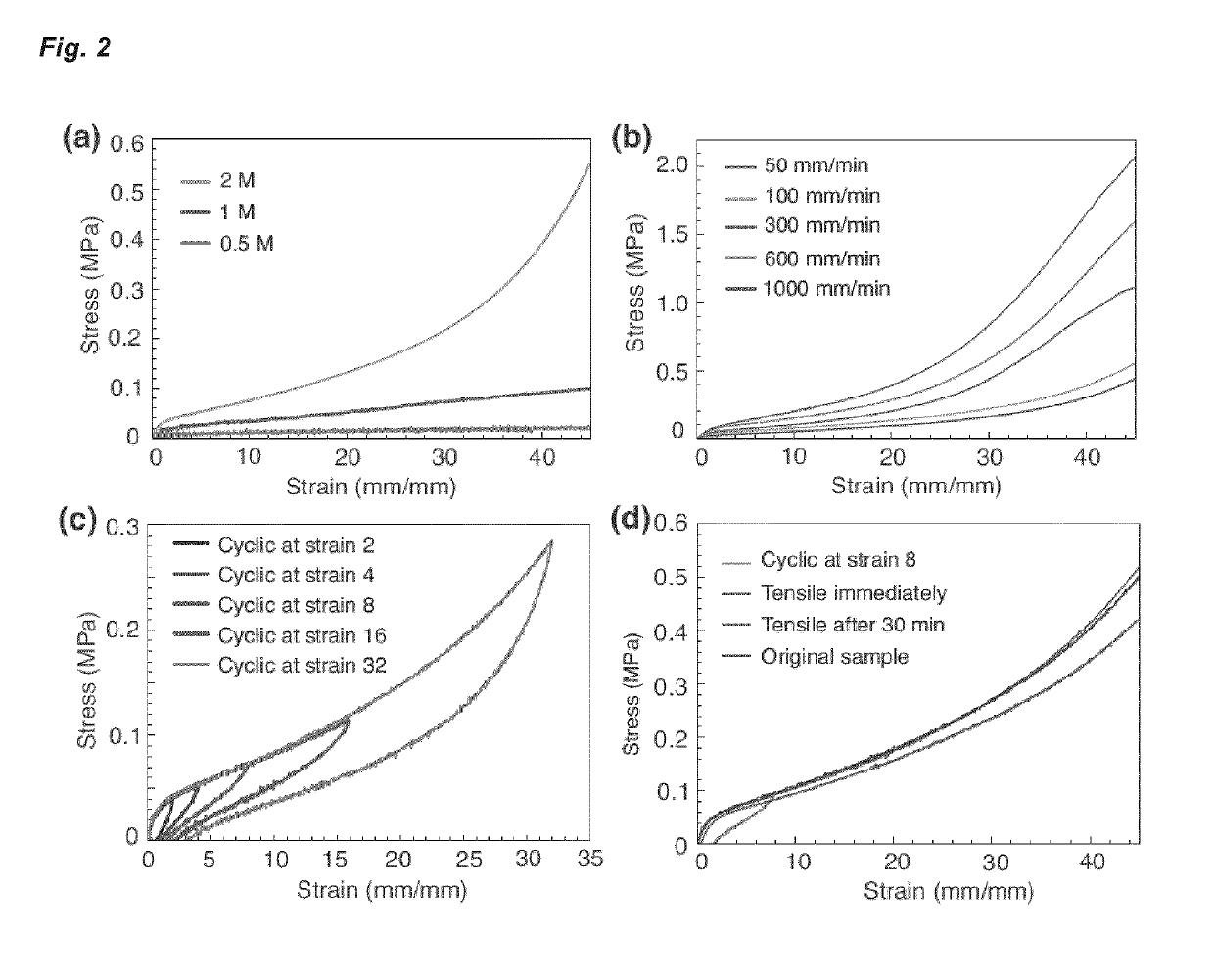 Cucurbituril-based hydrogels