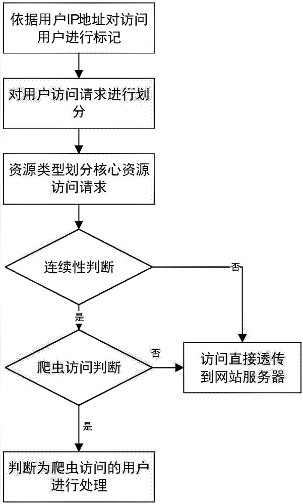 Crawler identification method and device for website server