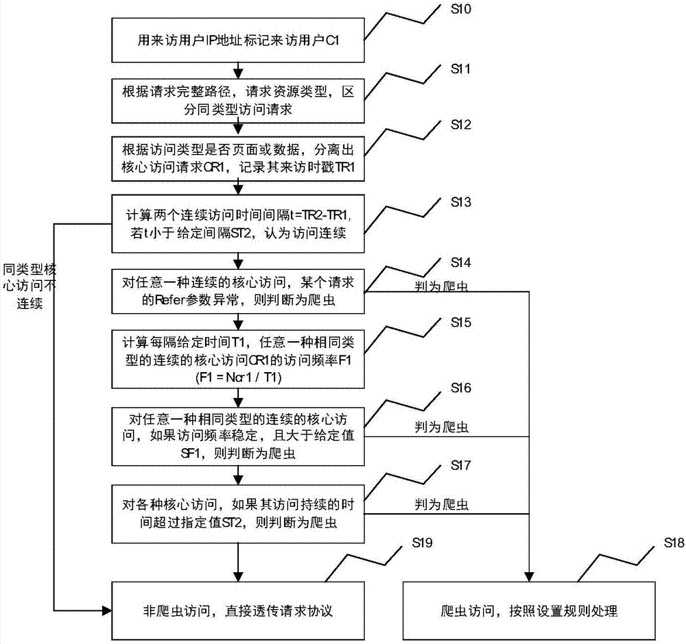 Crawler identification method and device for website server