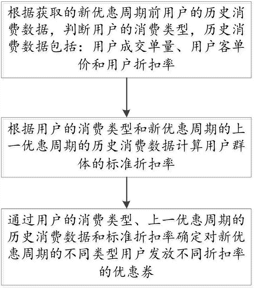 Coupon management method and system