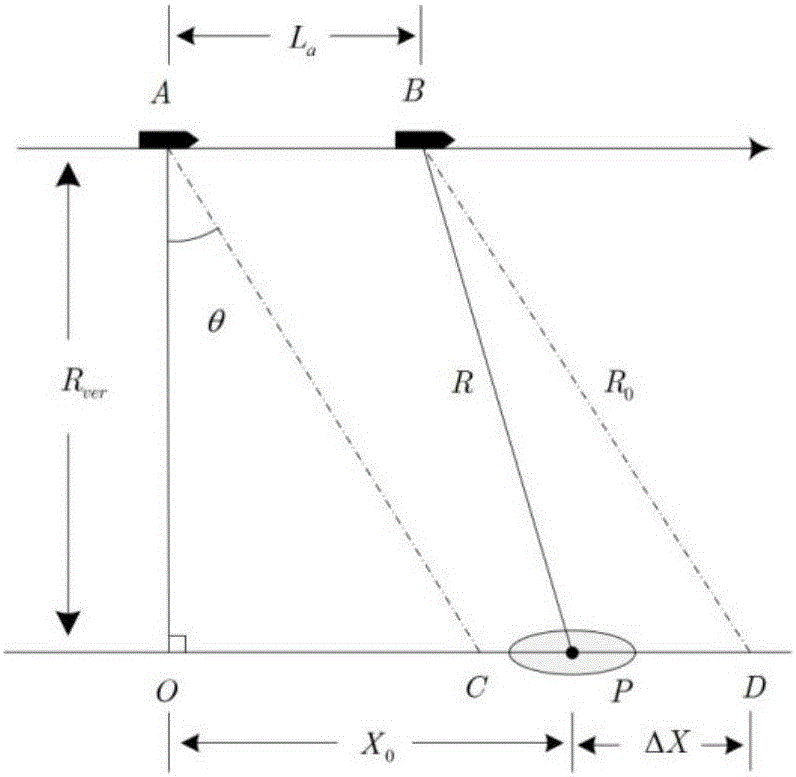 Non-uniform velocity chirp scaling (CS) imaging method