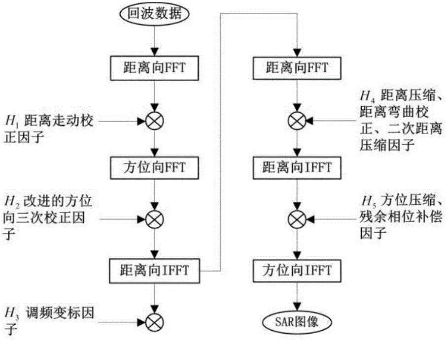 Non-uniform velocity chirp scaling (CS) imaging method