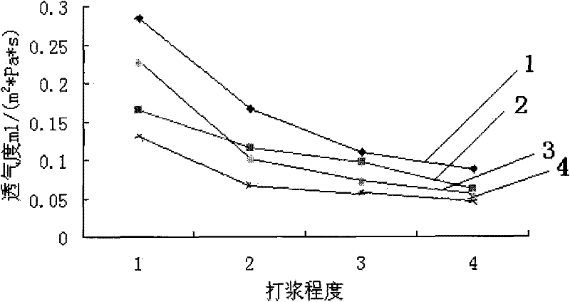 Method for preparing tobacco sheet based on paper making technique and application thereof