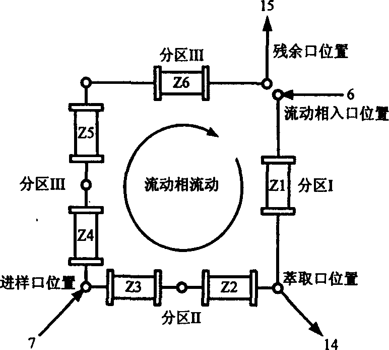 Supercritical fluid analog moving bed chromatograph of ternary area