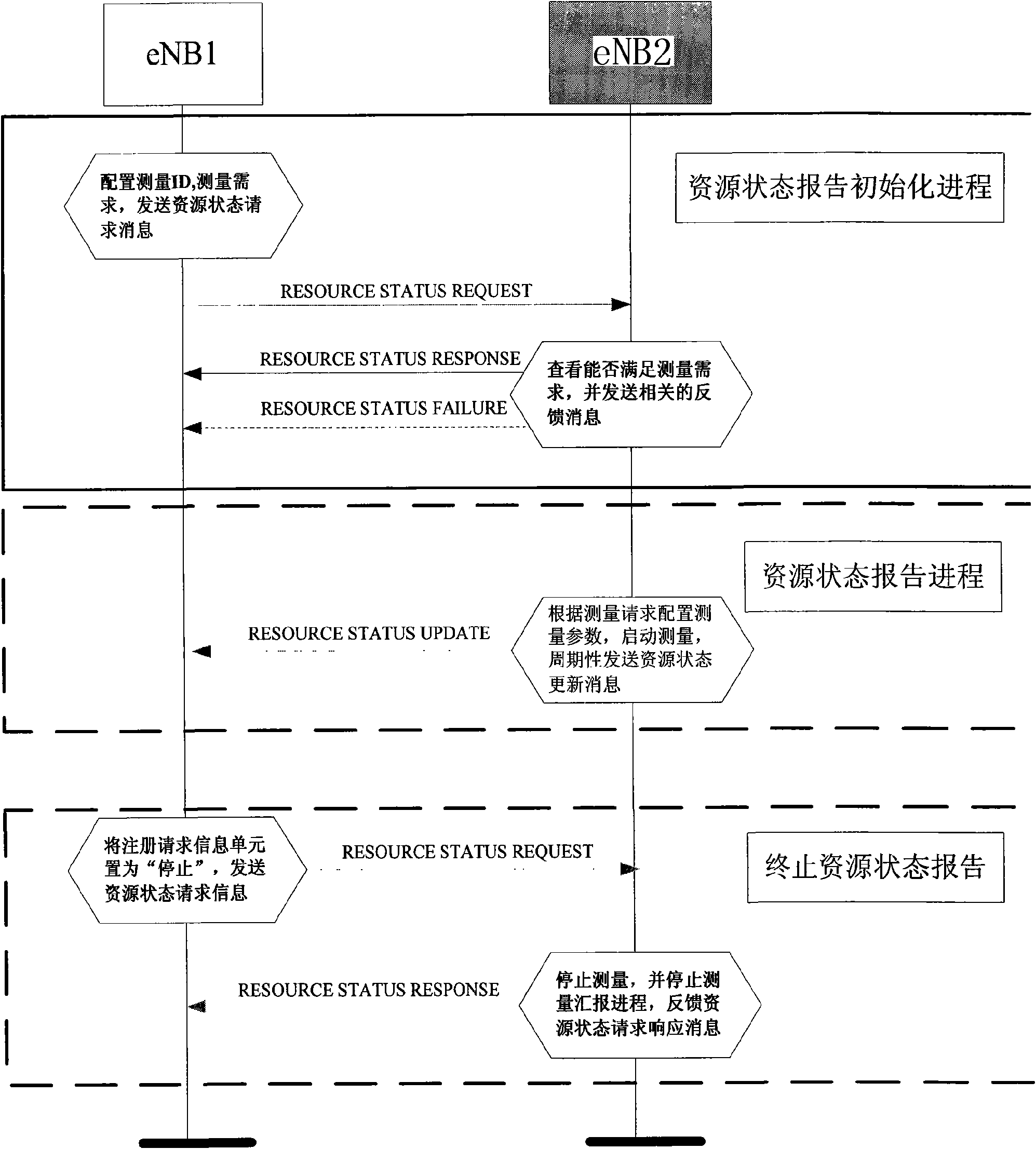 Method for strengthening X2 interface resource state signaling