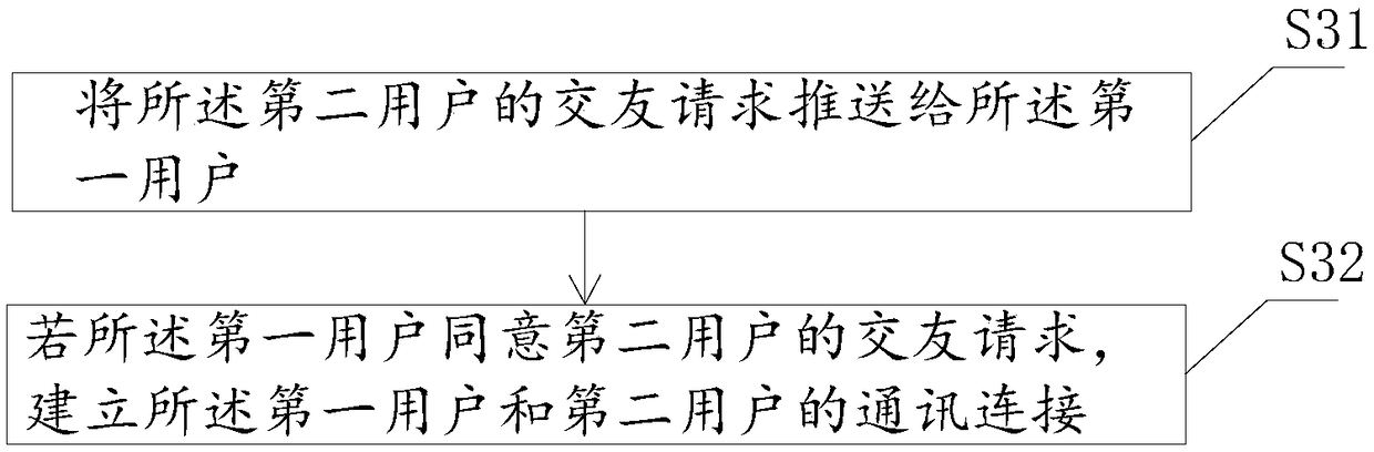 Interaction method and device based on shared bicycle riding