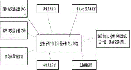 Expressway vehicle intelligent management system based on vehicle networking technology