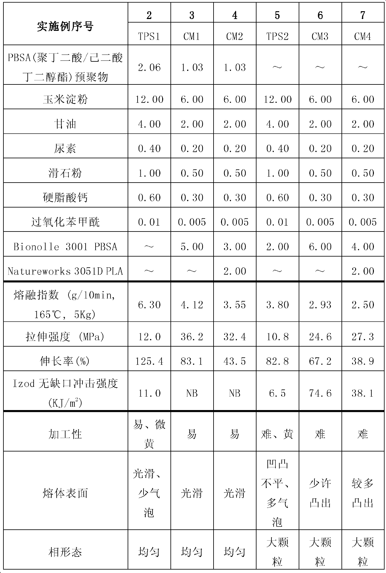 Thermoplastic starch (TPS), biodegradable polyester/starch composite material and preparation thereof