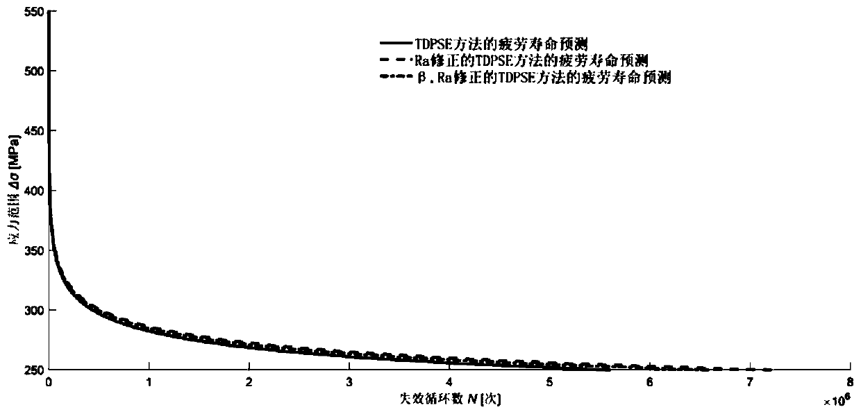 Method for determining fatigue life of mechanical part based on energy method