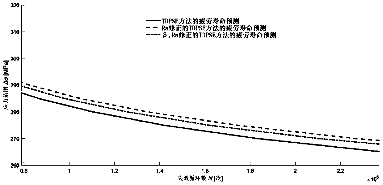 Method for determining fatigue life of mechanical part based on energy method