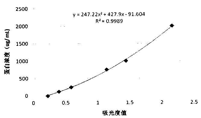 A preparation method and application of bone marrow protein and polypeptide