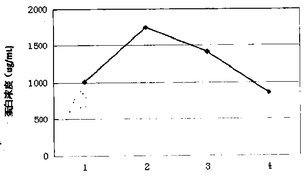 A preparation method and application of bone marrow protein and polypeptide