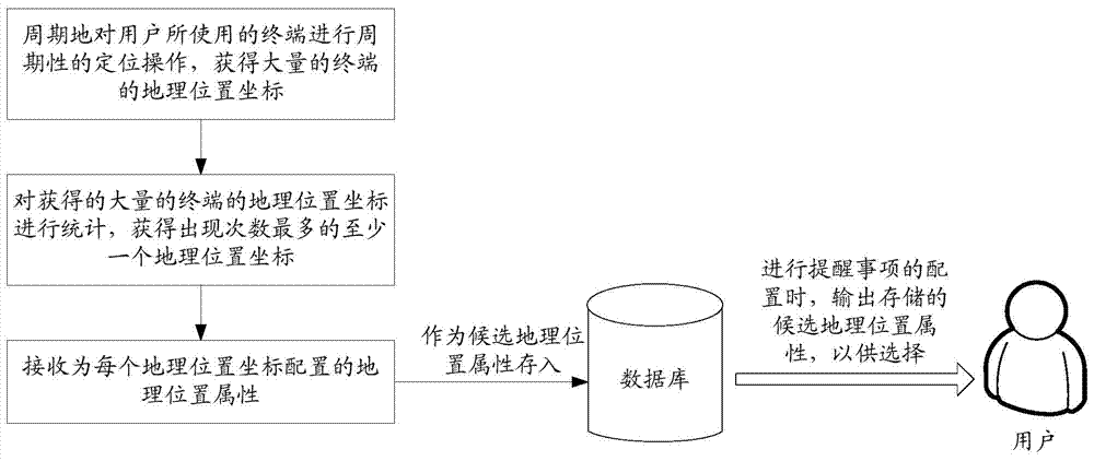 Method and device for prompting reminders