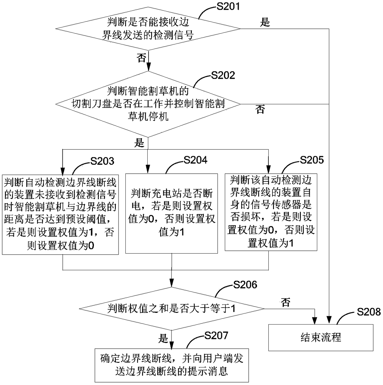 Method and device for automatic detection of boundary line breakage and intelligent mower