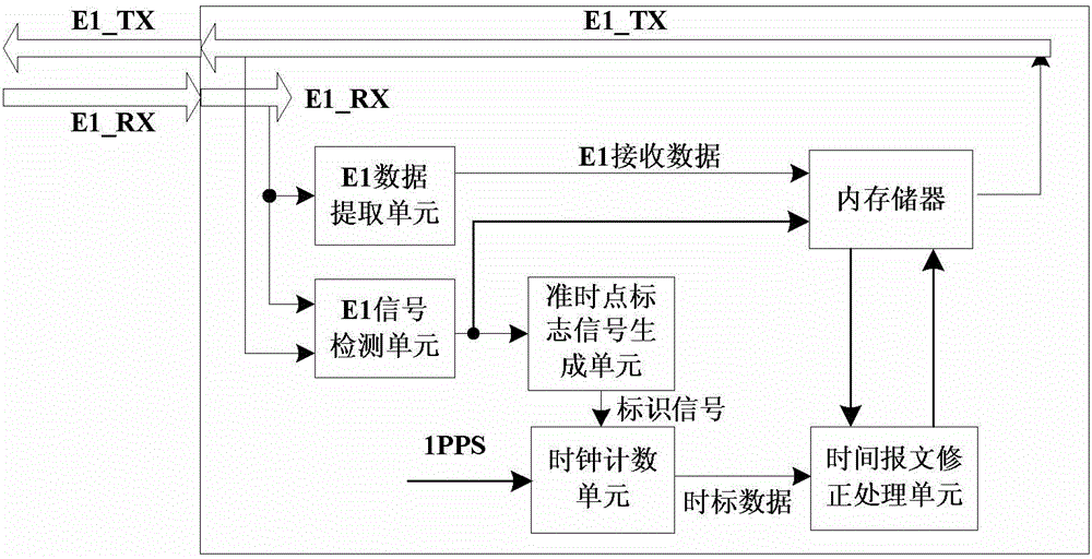 Method for calibrating E1 data frame precision time and processing time mark information