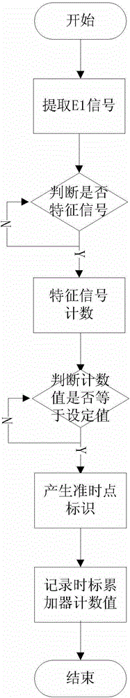 Method for calibrating E1 data frame precision time and processing time mark information