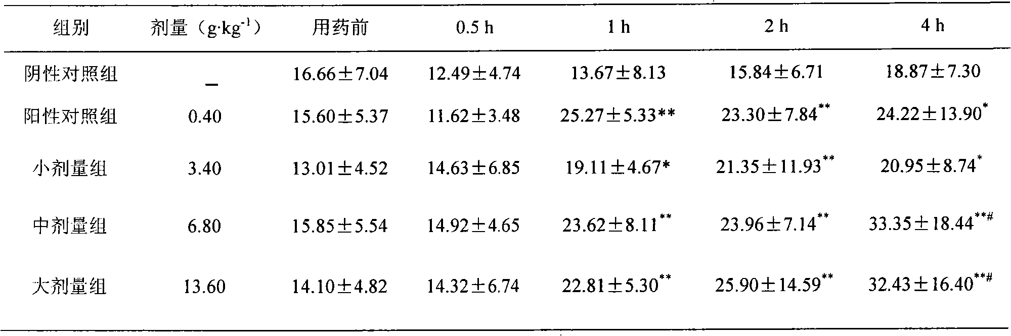 Medicinal composition for treating angioneurotic headache and preparation thereof