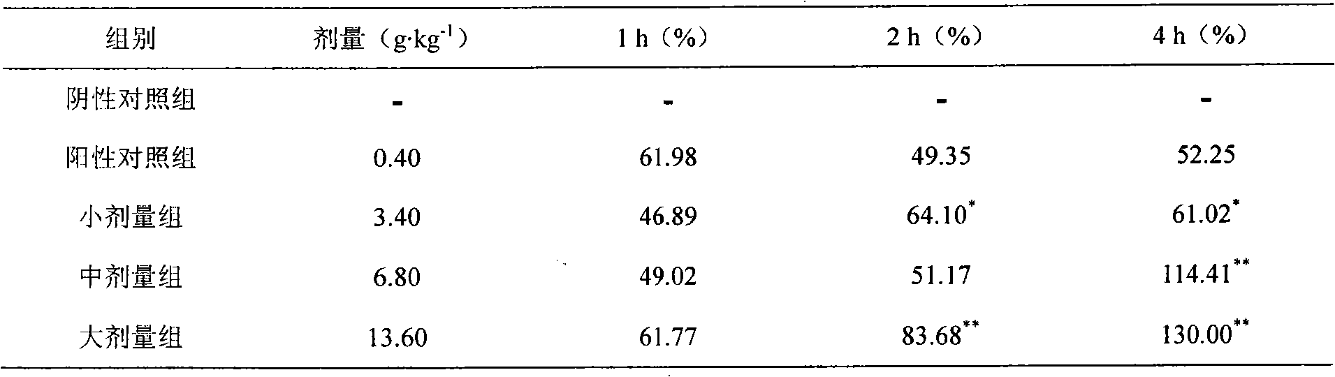 Medicinal composition for treating angioneurotic headache and preparation thereof