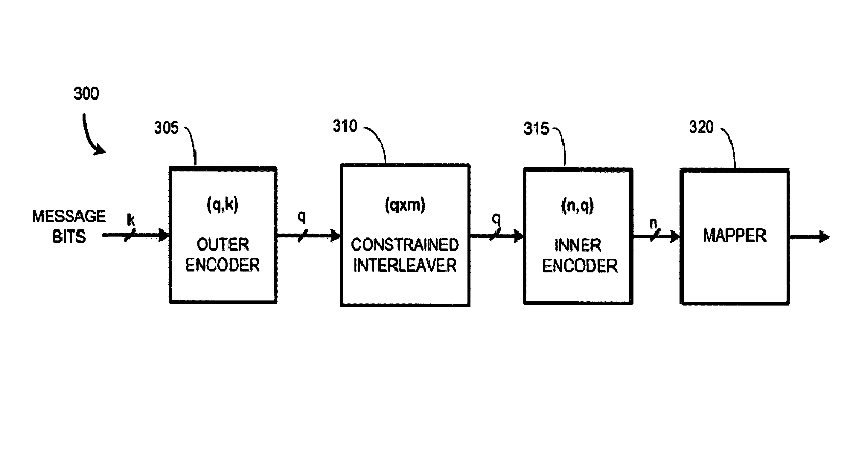 Encoding and decoding using constrained interleaving