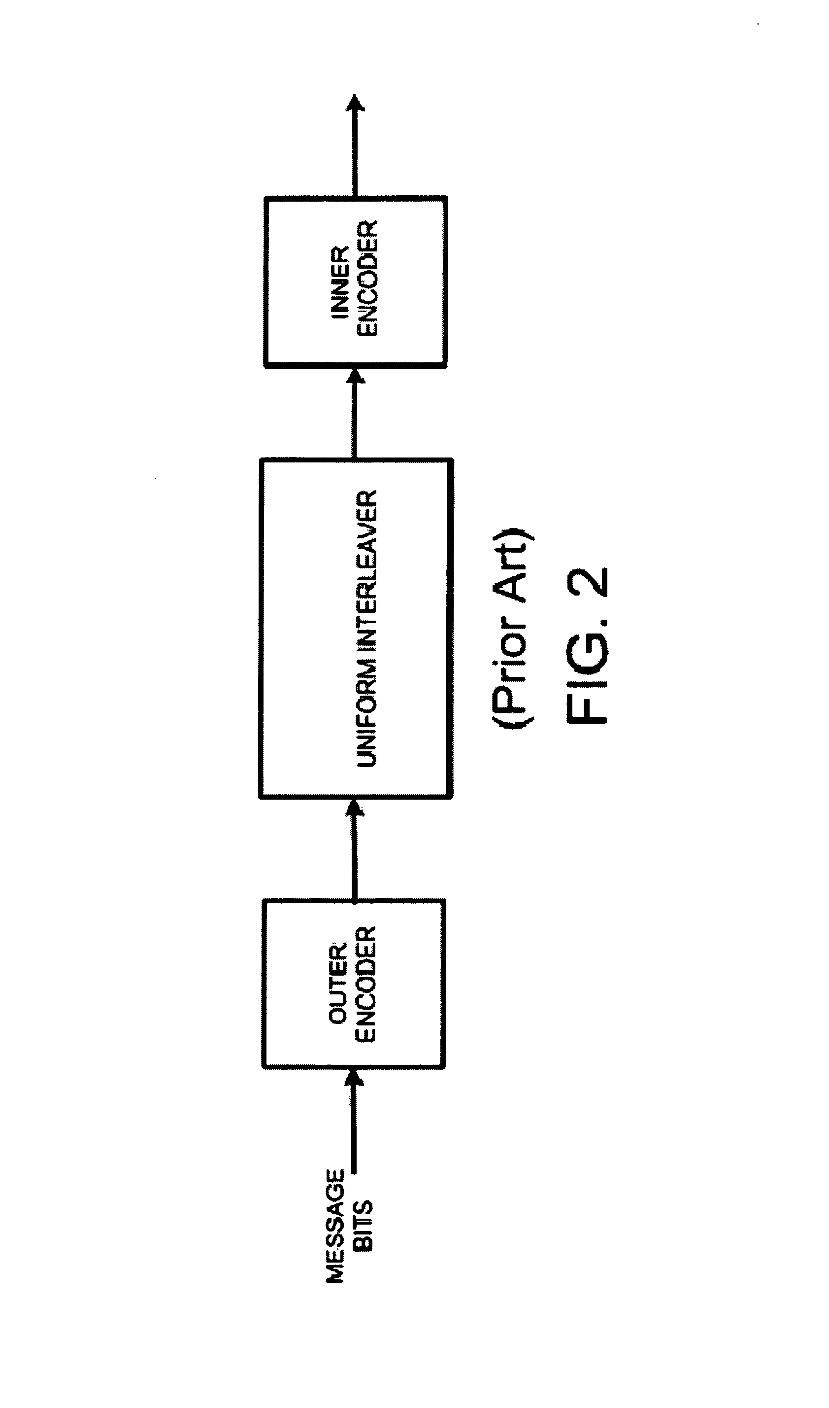 Encoding and decoding using constrained interleaving