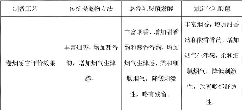 Method for preparing peach kernel extract for cigarette by immobilized lactic acid bacteria