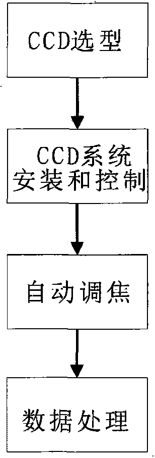 A method of using ccd detectors for astrometric telescopes to accurately measure the positions of stars