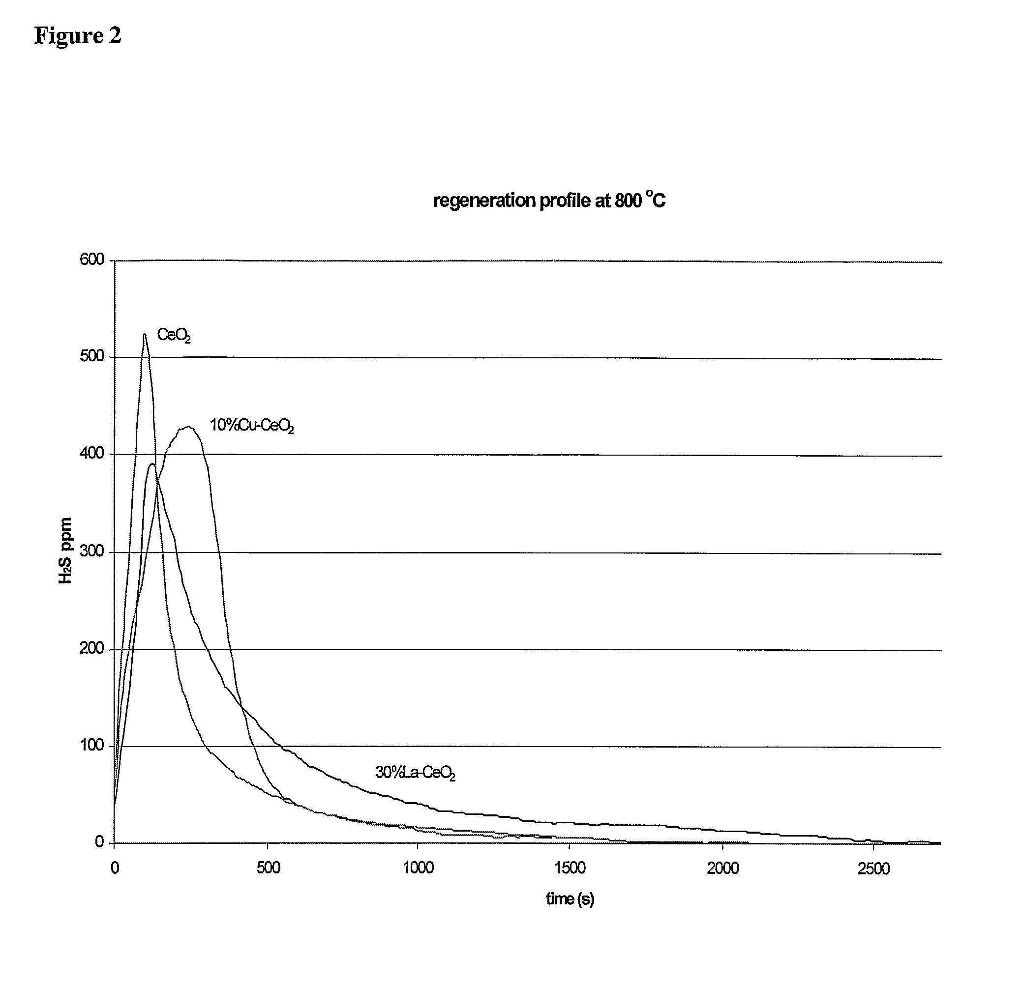 Apparatus and methods for non-regenerative and regenerative hot gas desulfurization