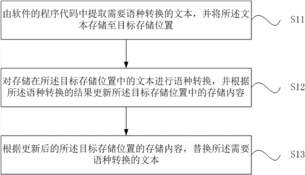 Automatic conversion method and apparatus of software languages