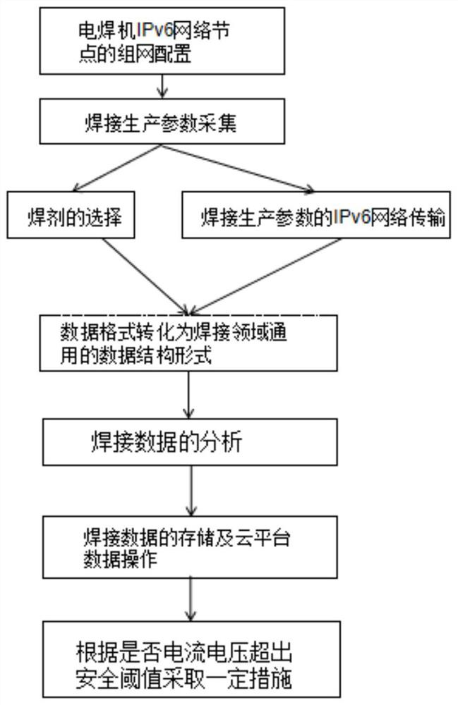 Monitoring and control method of electric welding machine cluster based on ipv6