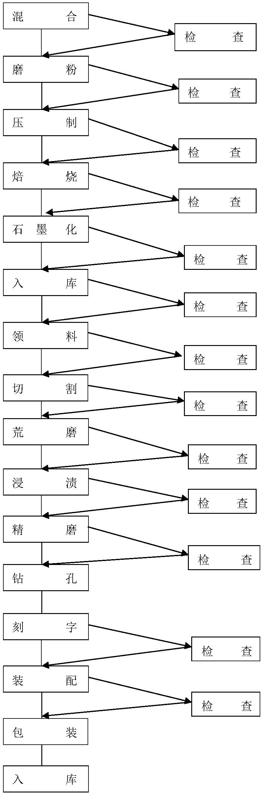 A brush for railway electric machine and its preparation method are provided