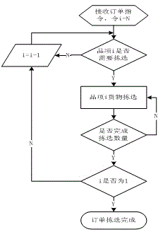 Product mixed sorting method and sorting time calculating method