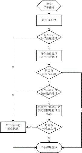 Product mixed sorting method and sorting time calculating method