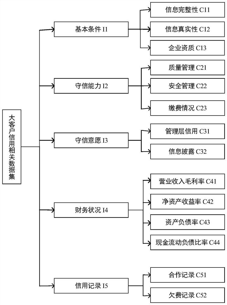 Electricity selling company customer credit prediction method and device, equipment and storage medium