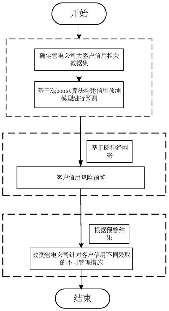 Electricity selling company customer credit prediction method and device, equipment and storage medium